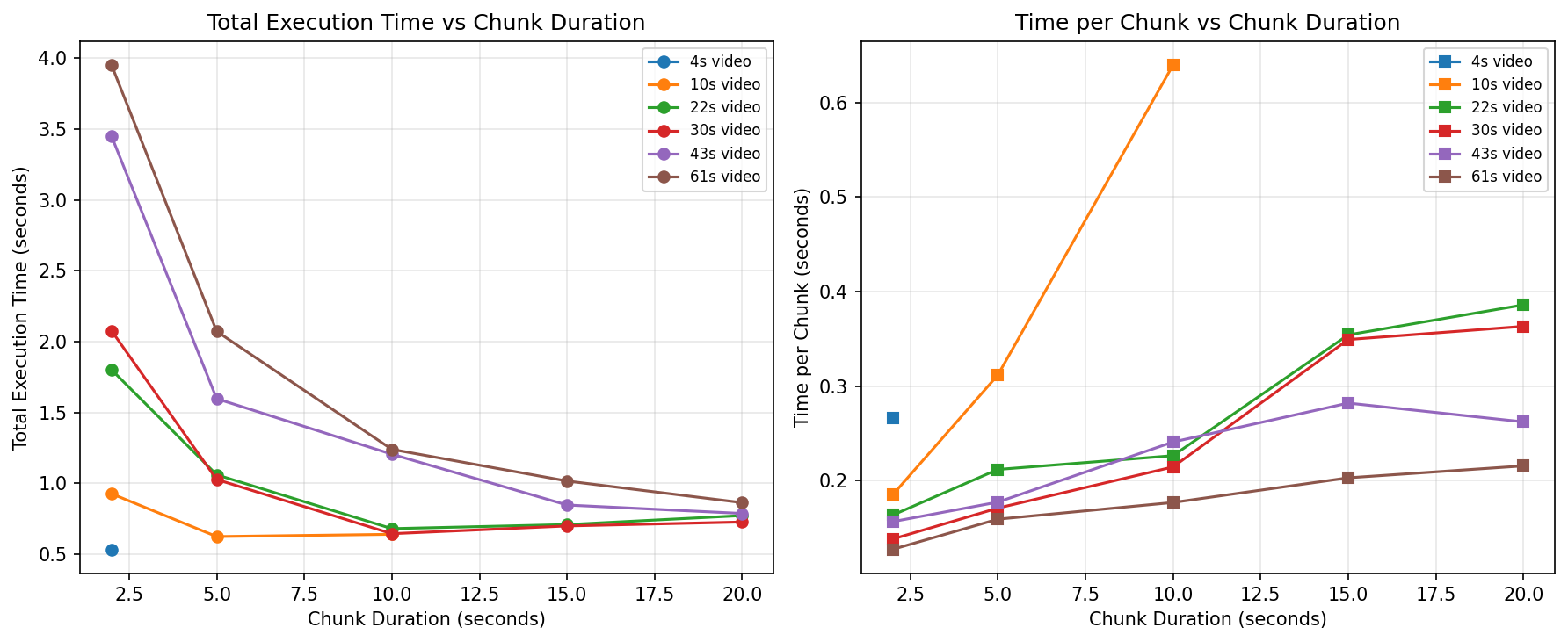 Chunk Video Analysis