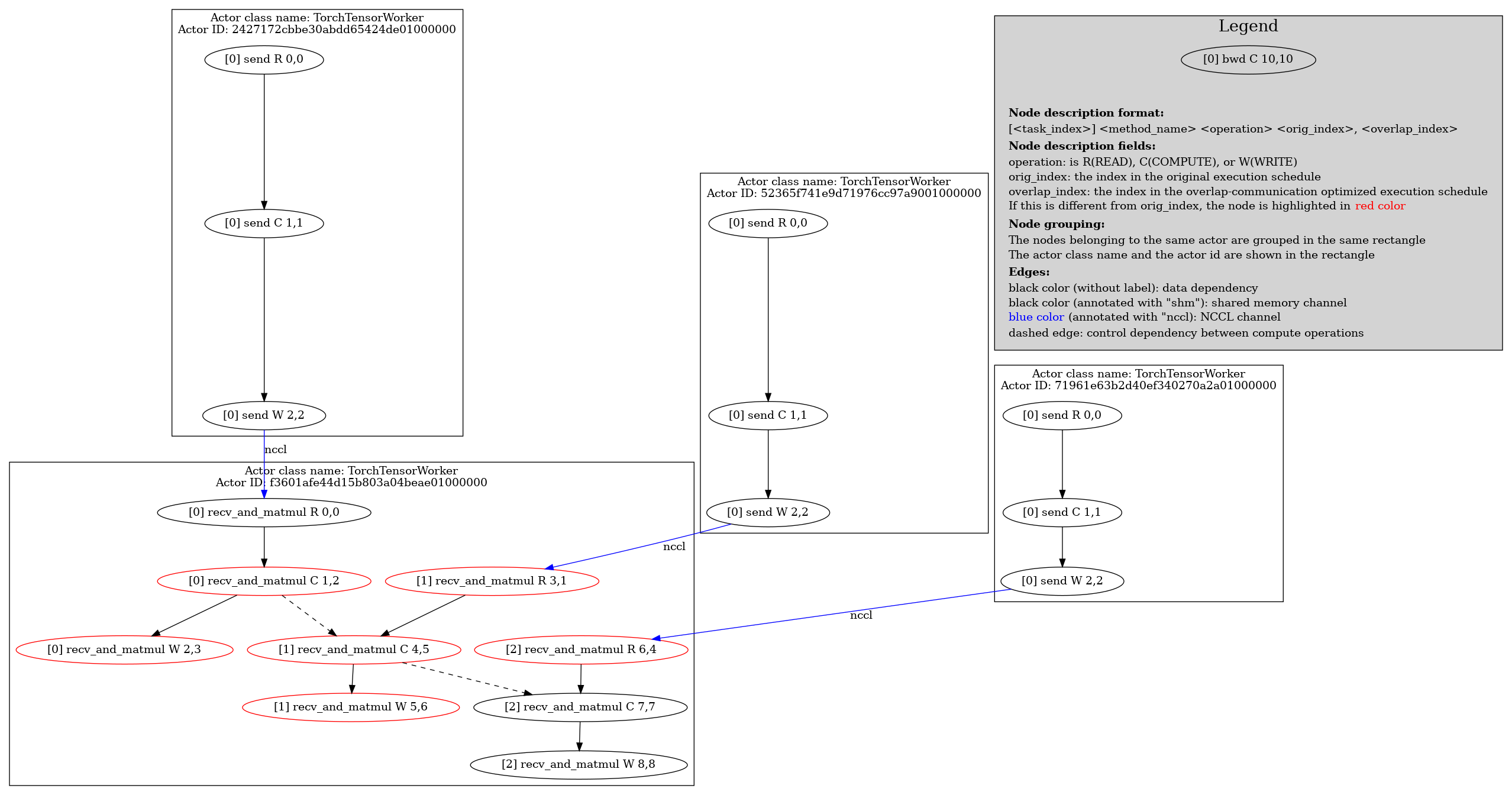 Execution Schedule with GPU Communication Overlap Enabled