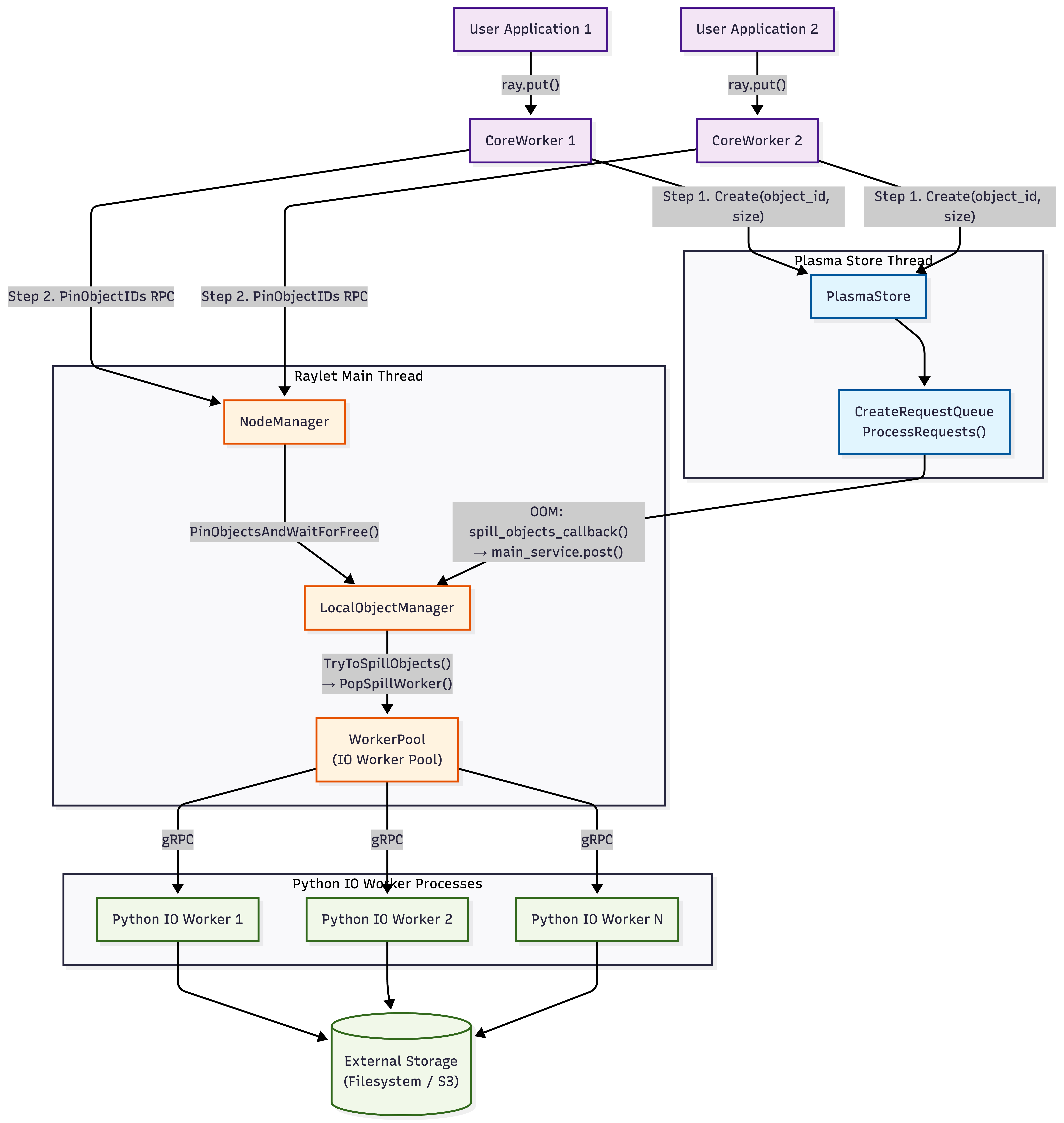 Object Spilling Architecture