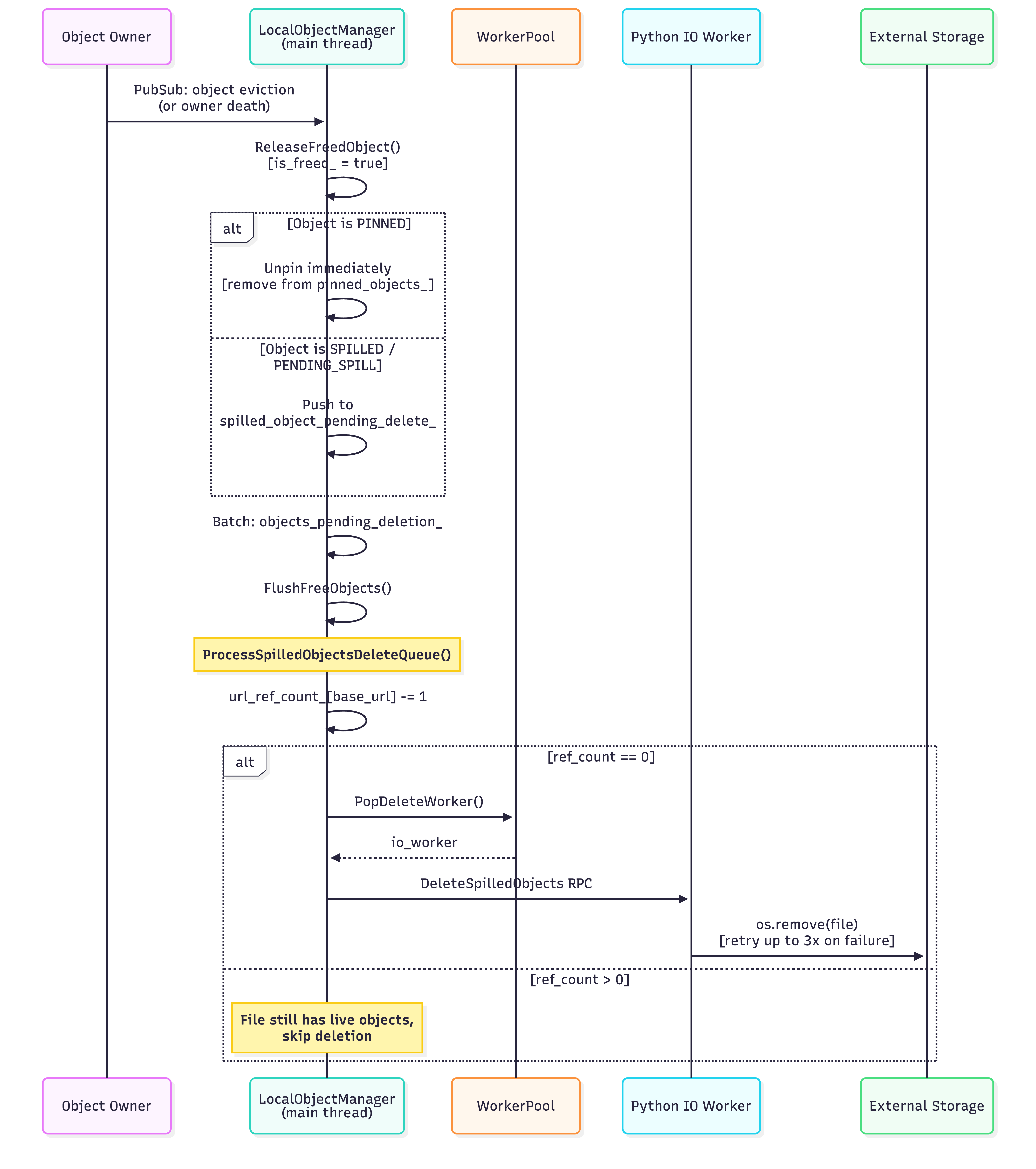 Delete Path Sequence Diagram