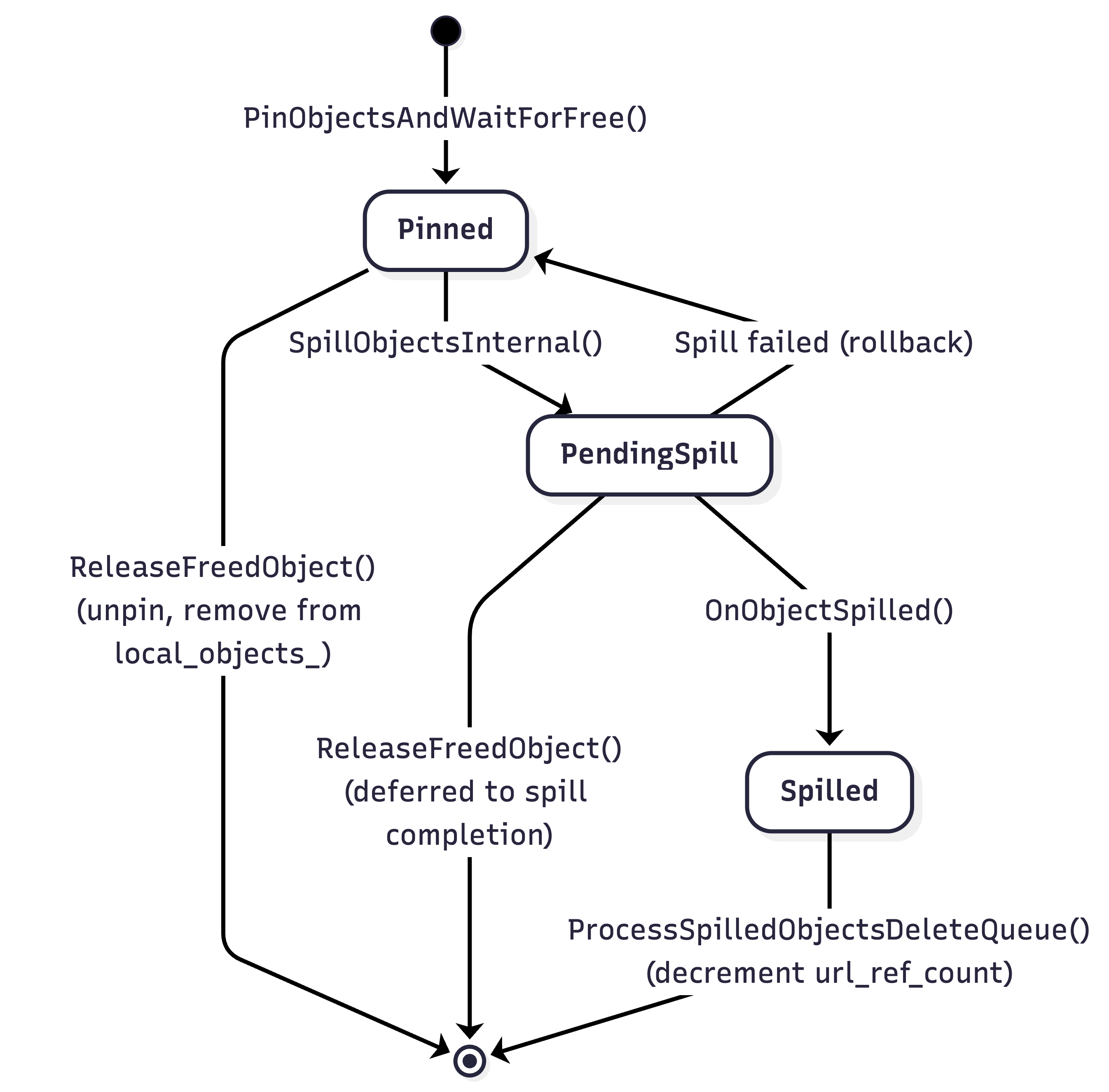 Object State Transitions