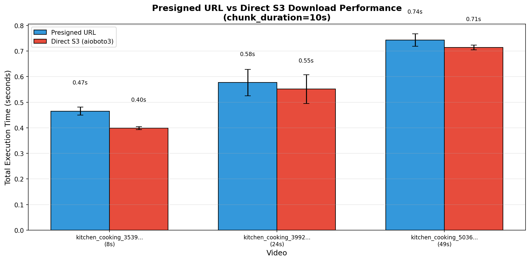 Presigned vs Direct S3