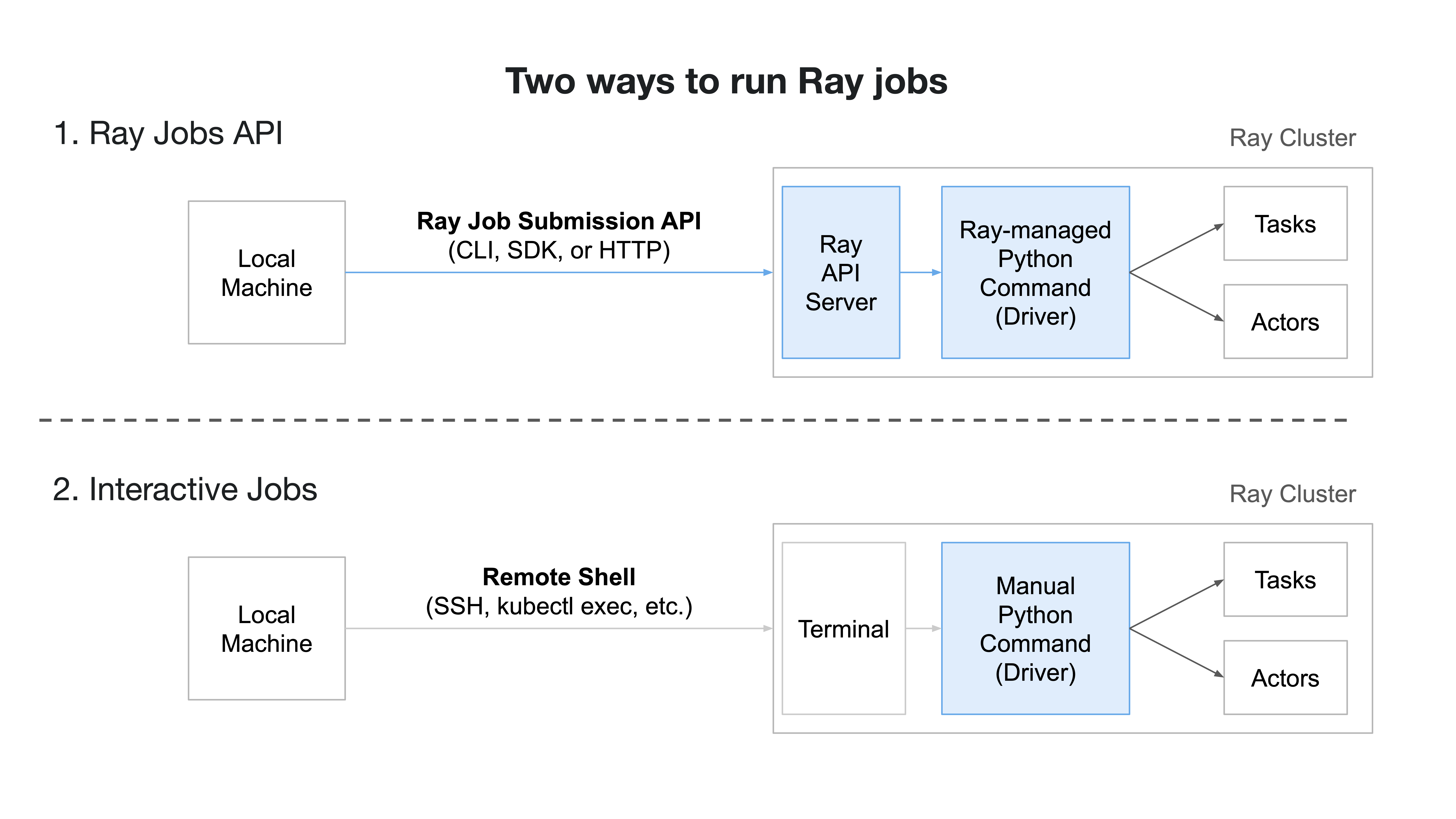 A diagram that shows the two primary ways to run a job on a Ray cluster.