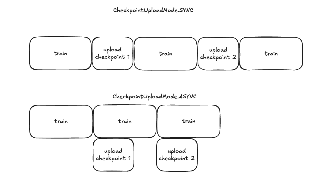 ../../_images/sync_vs_async_checkpointing.png