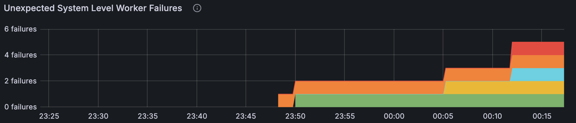 ../../../_images/unexpected-system-level-worker-failures.png