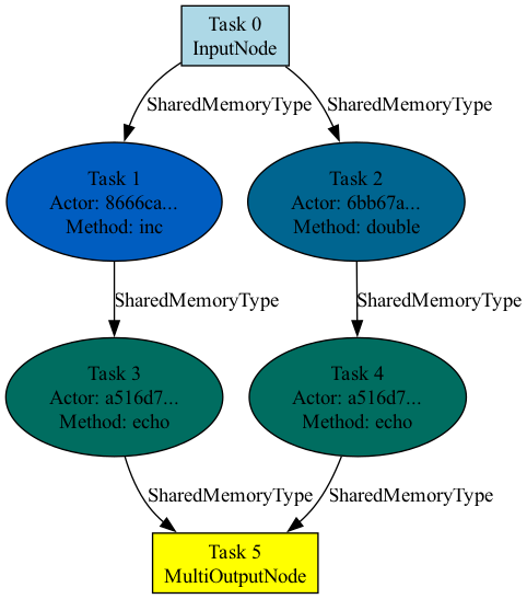 Visualization of Graph Structure