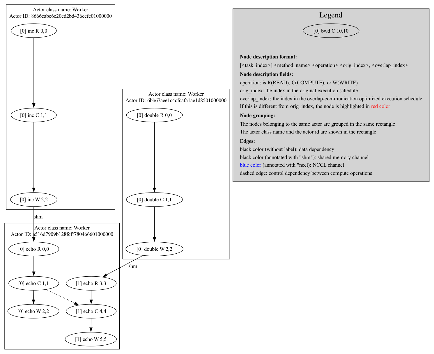 Visualization of Execution Schedule