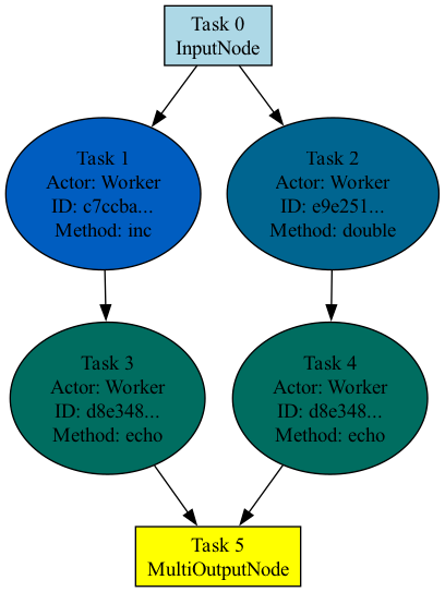 Visualization of Graph Structure