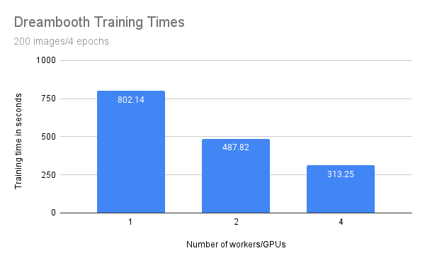 DreamBooth training times