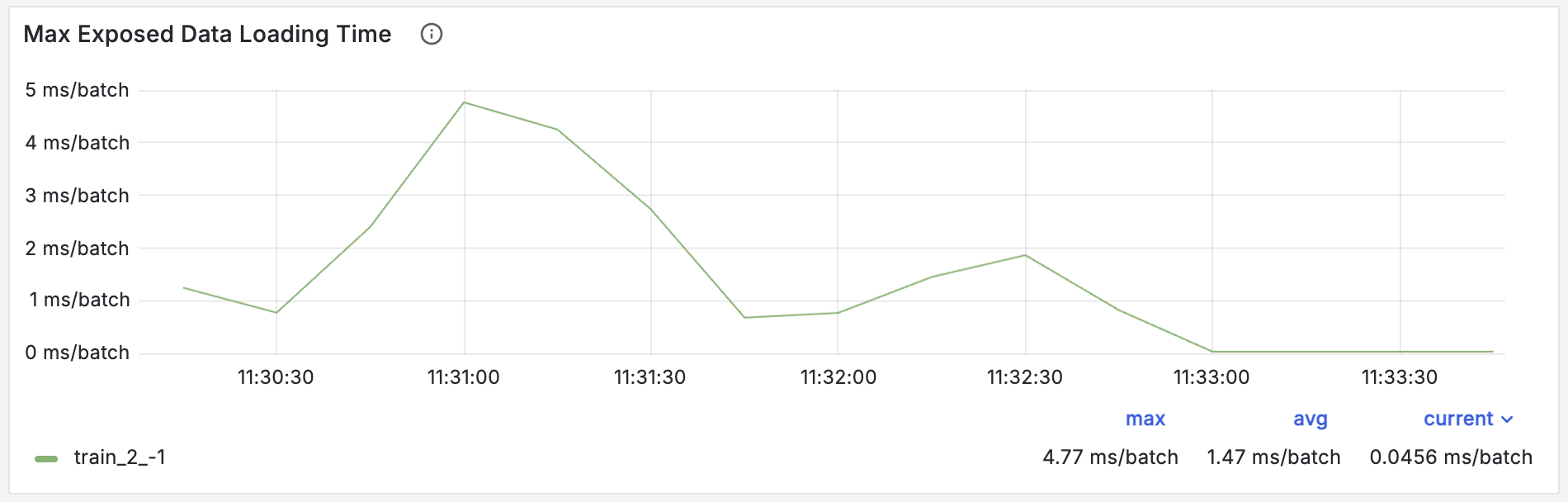 Exposed data loading time fluctuating between zero and roughly five milliseconds per batch.