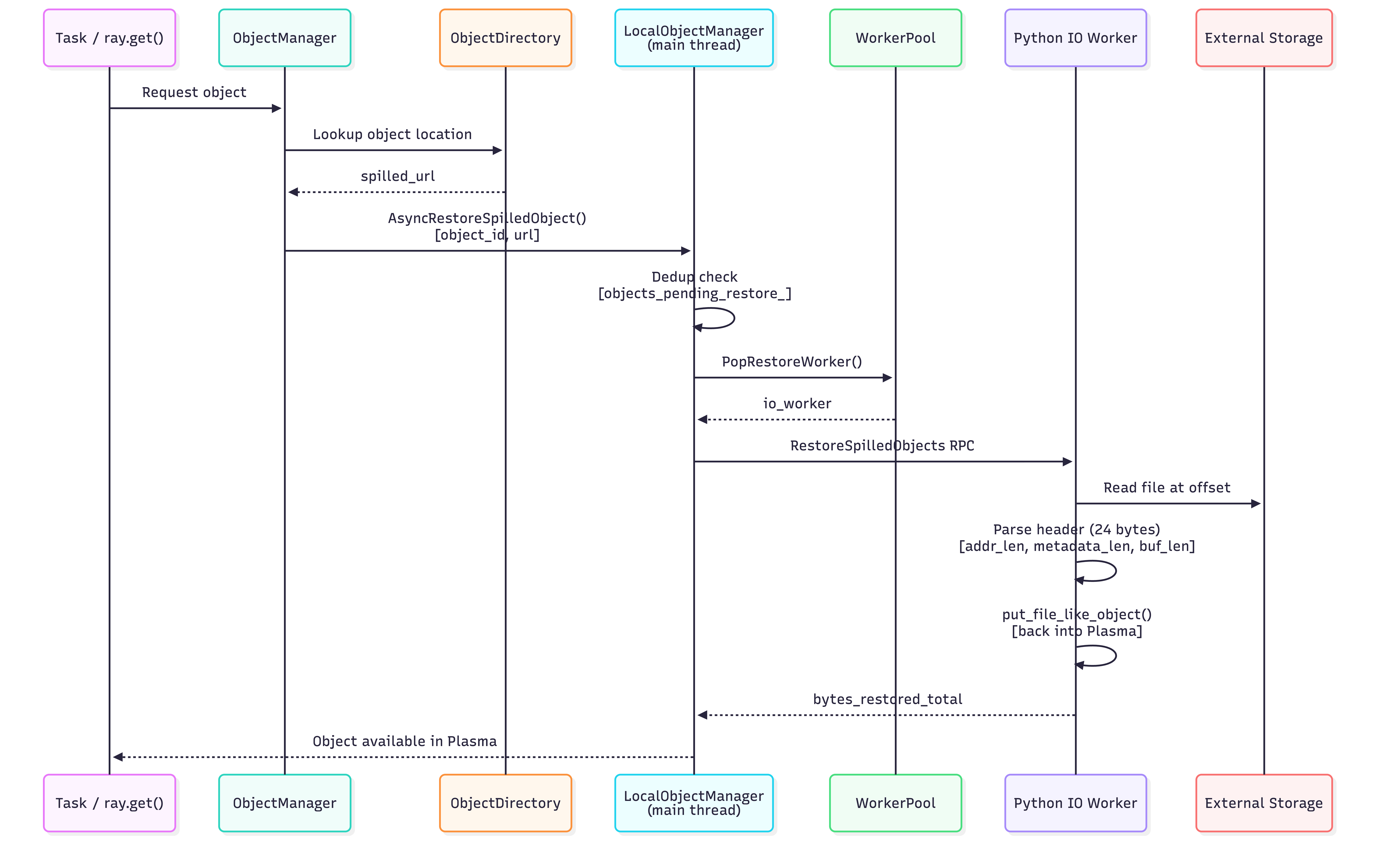 Restore Path Sequence Diagram