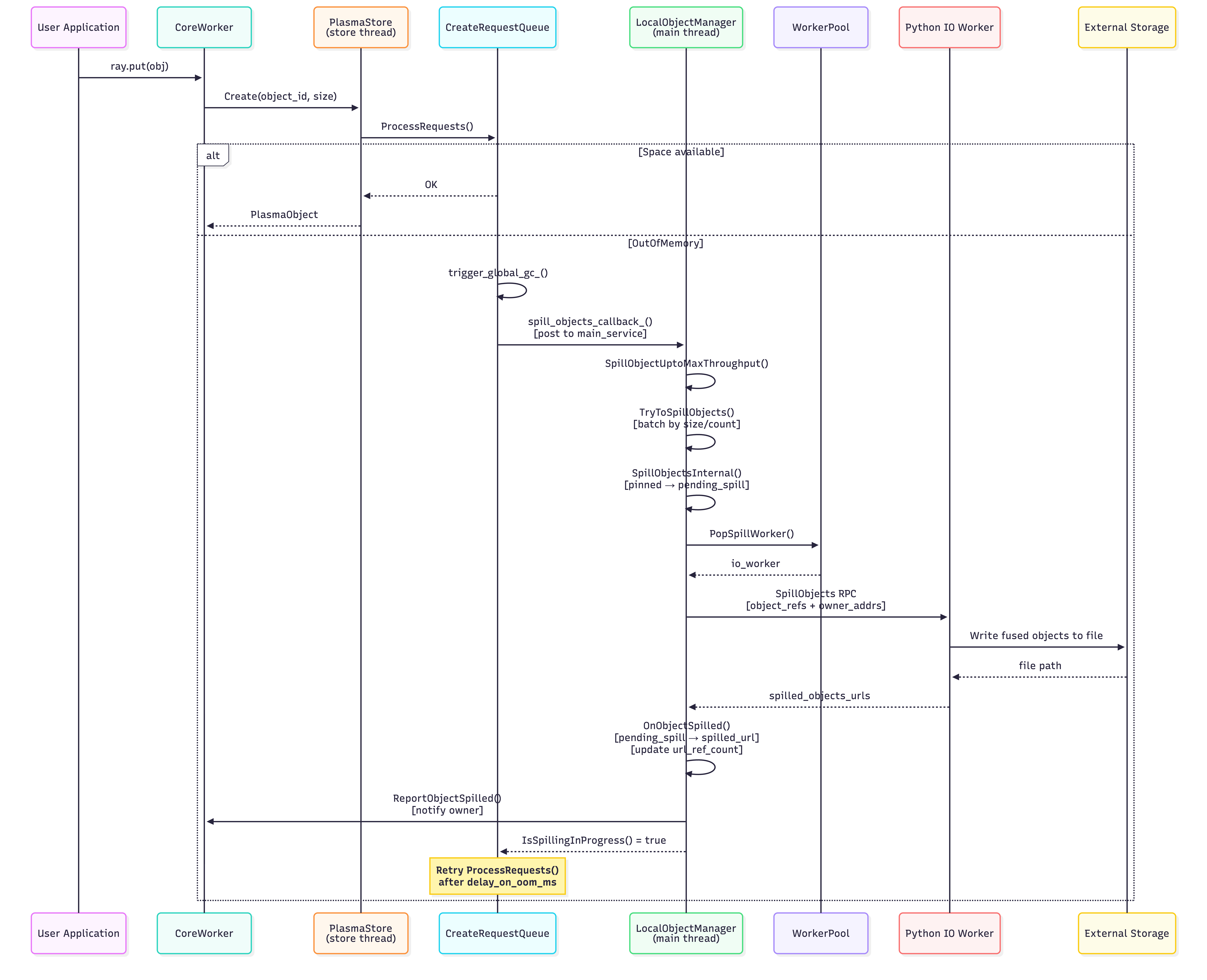 Spill Path Sequence Diagram