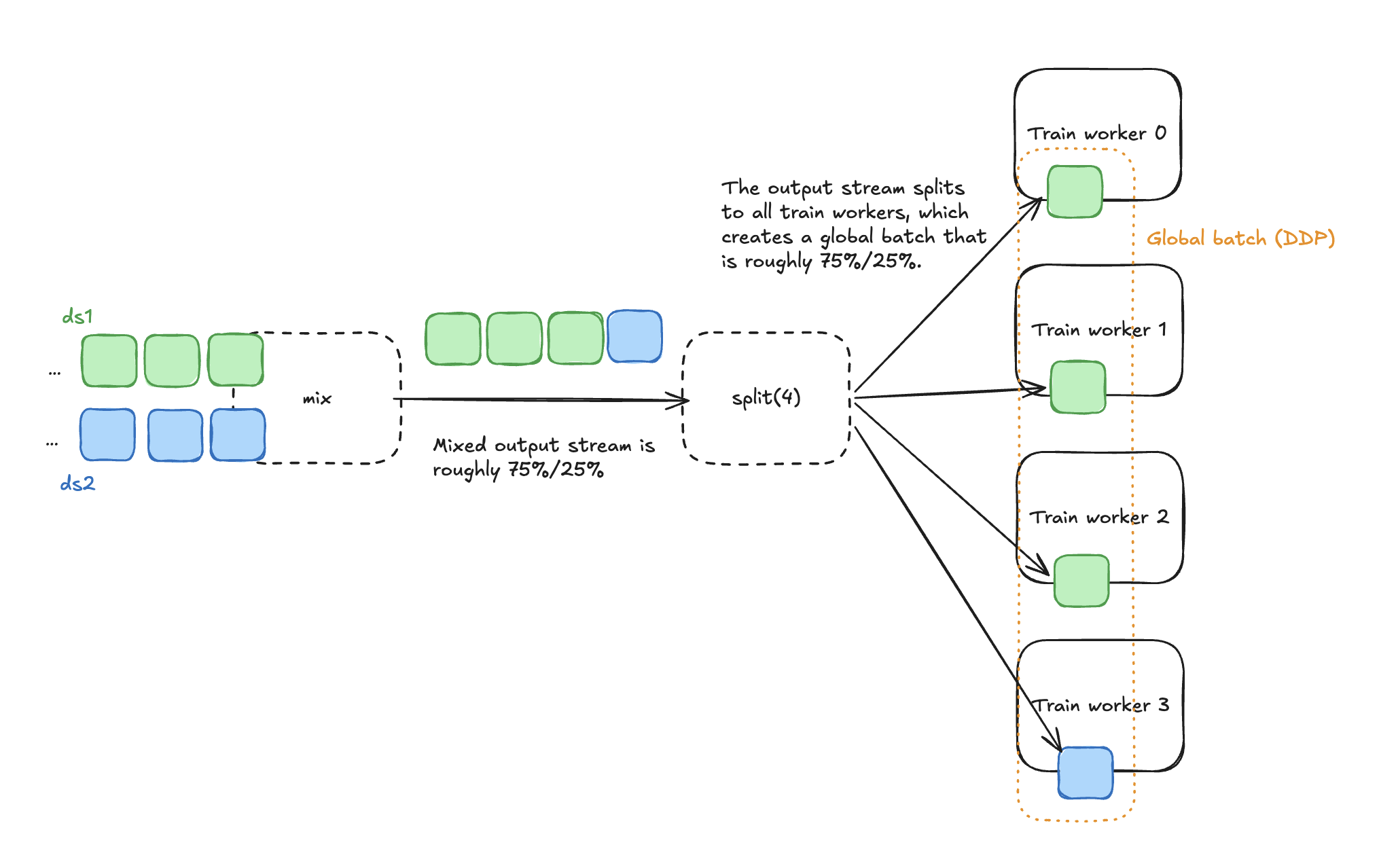 Per-block mixing: blocks from ds1 and ds2 are interleaved in a 3:1 pattern, then split across 4 training workers to form a global batch.