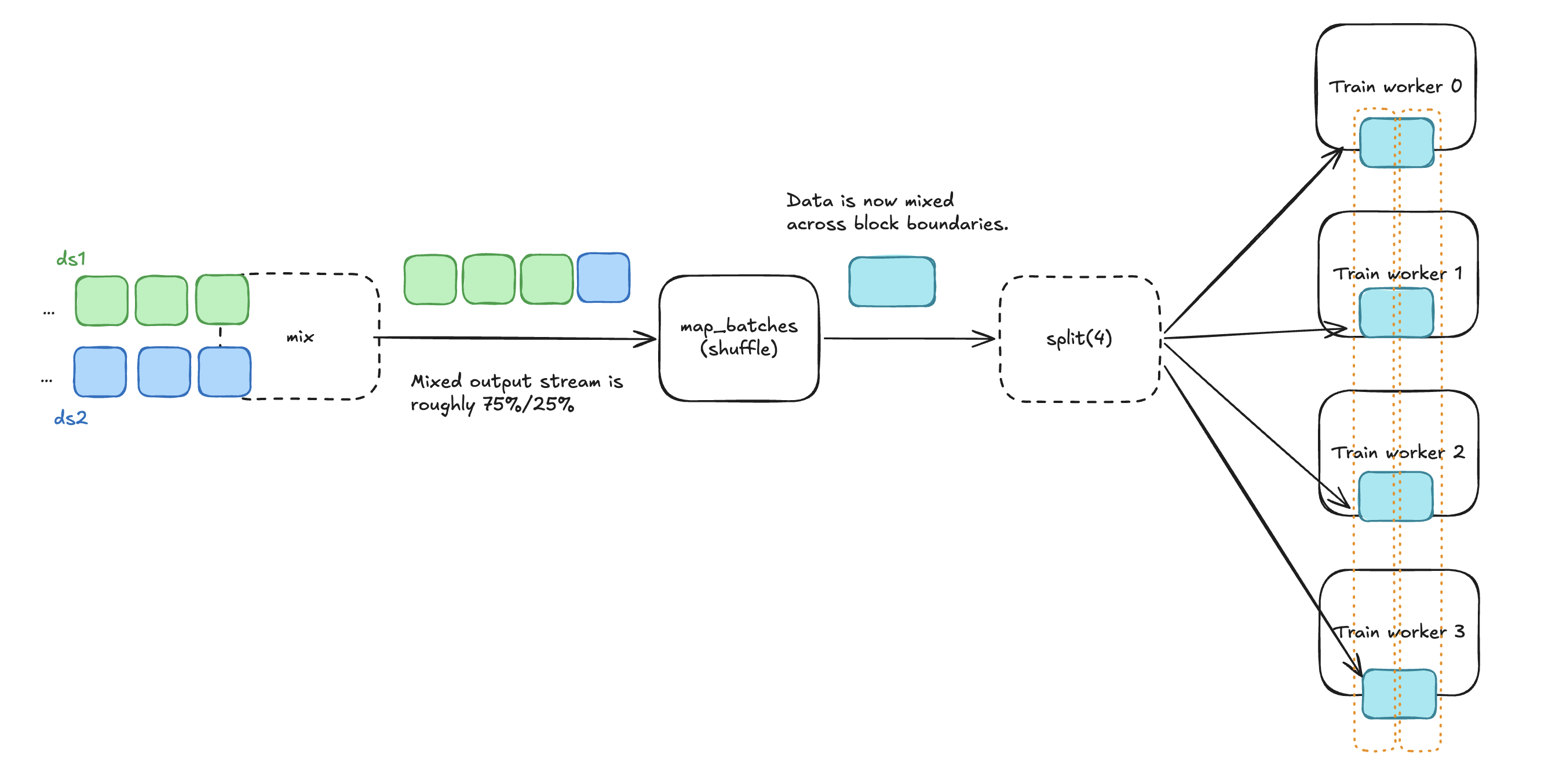 Random mixing: after mix(), a shuffle redistributes rows so that each worker batch contains rows from multiple datasets in the target proportion.