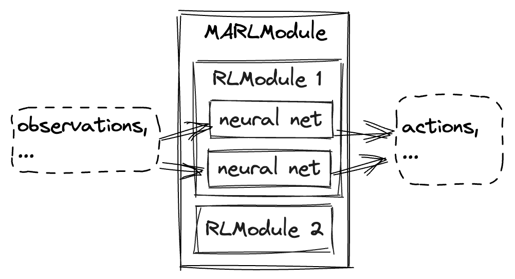 ../_images/rllib-concepts-rlmodules-sketch.png