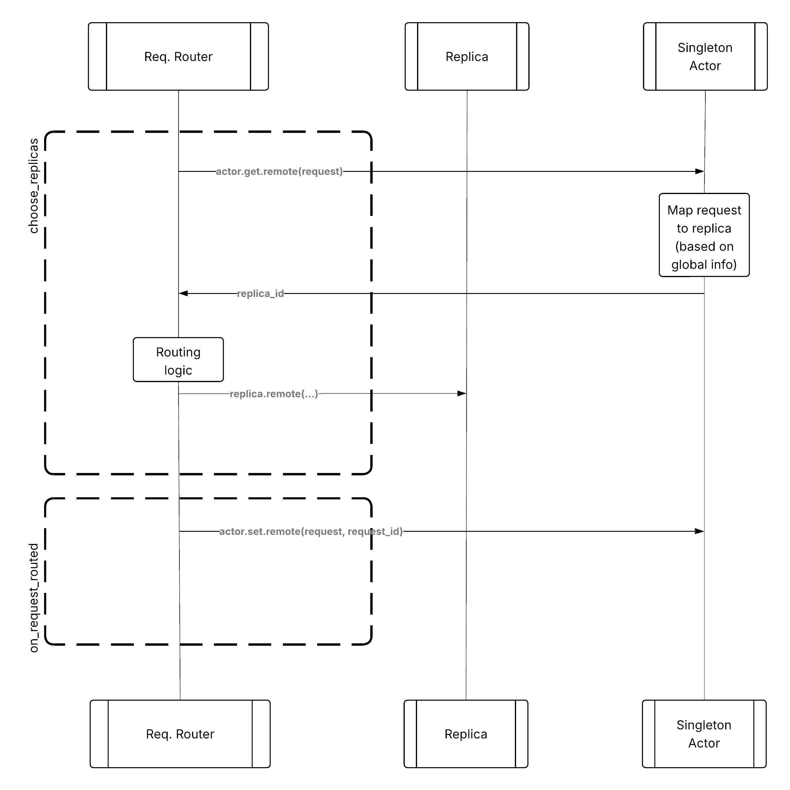 ../../../_images/routing_centralized_store.png