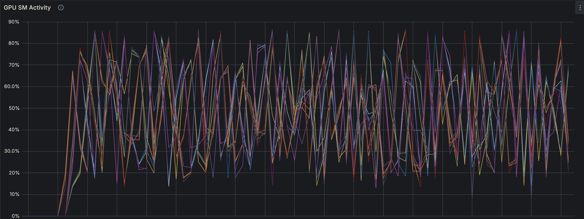 GPU utilization oscillating between roughly 10 and 85 percent on every rank, with no sustained plateau.