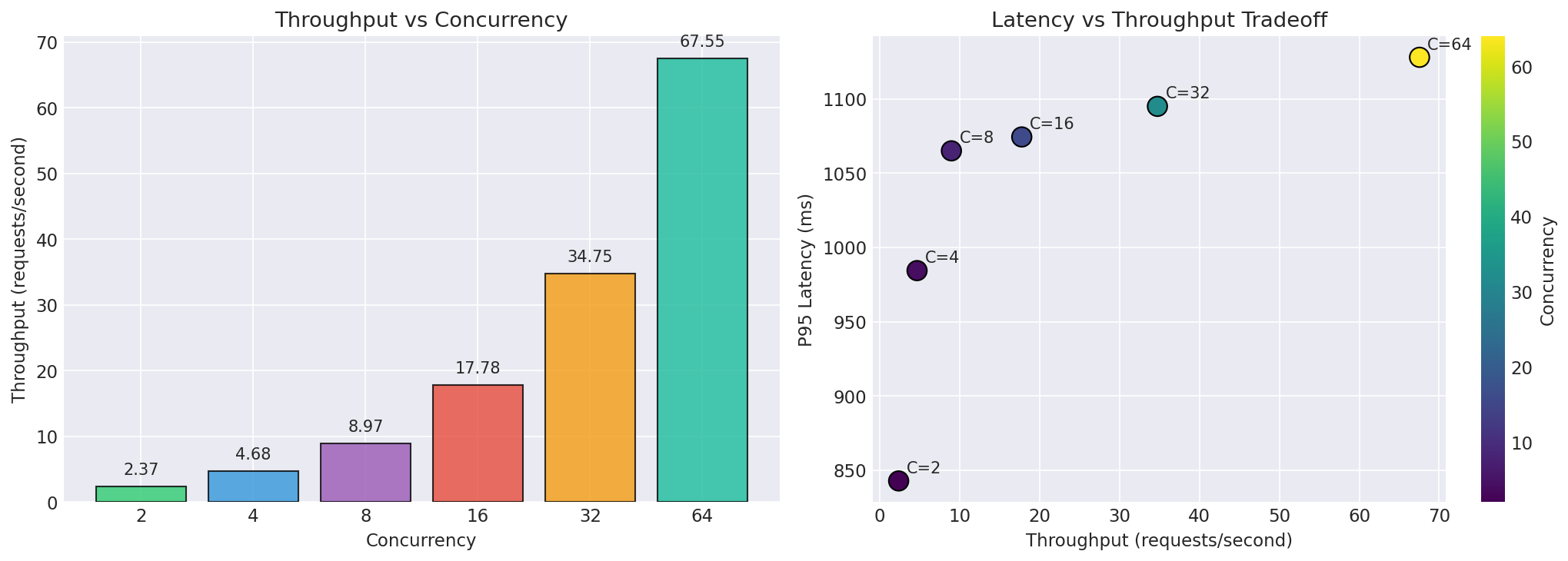 Throughput Analysis