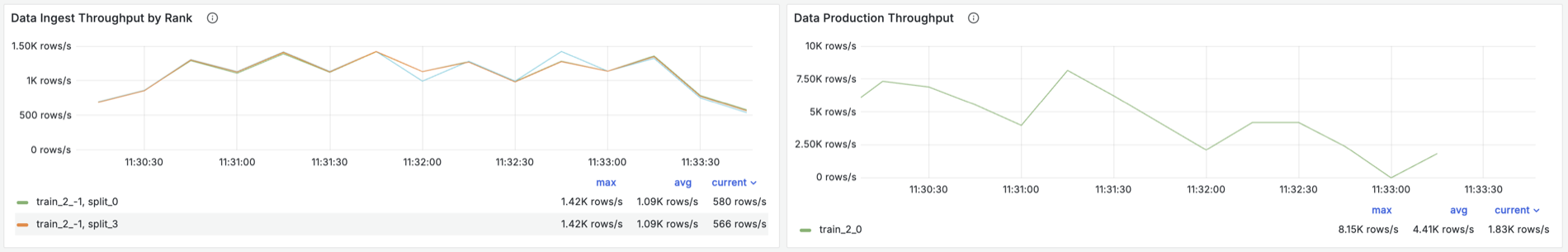 Ingest throughput per rank averaging about one thousand rows per second beside production throughput averaging about four thousand.